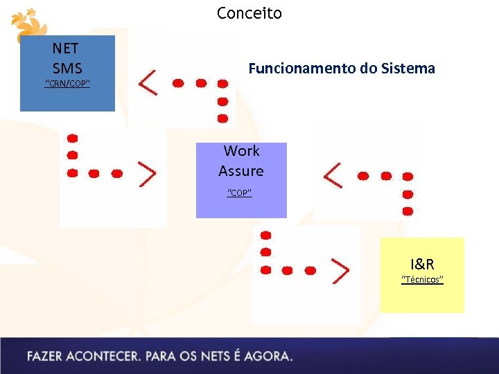 Conceito NET SMS “CRN/COP” Funcionamento do Sistema Work Assure “COP” I&R “Técnicos” 