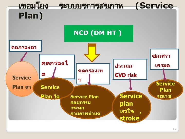 เชอมโยง Plan) ระบบบรการสขภาพ (Service NCD (DM HT ) คดกรองตา ซมเศรา คดกรองไ Service Plan ตา