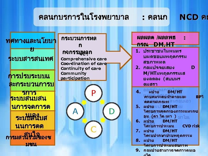 คลนกบรการในโรงพยาบาล ผลผลต /ผลลพธ กรณ DM, HT ทศทางและนโยบา กระบวนการหล ก ย กจกรรมหลก 4 C :