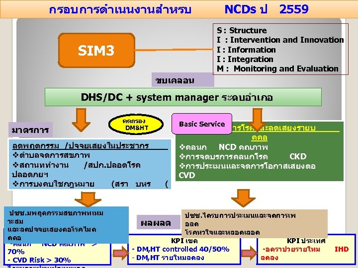 กรอบการดำเนนงานสำหรบ NCDs ป 2559 S : Structure I : Intervention and Innovation I :