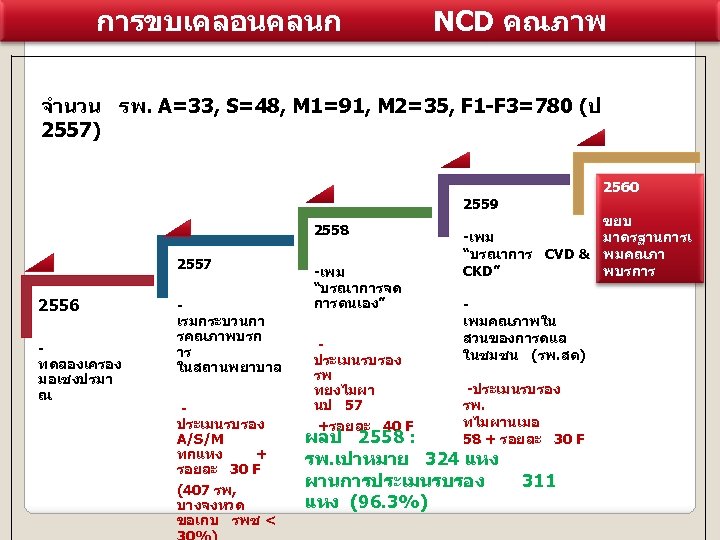 การขบเคลอนคลนก NCD คณภาพ จำนวน รพ. A=33, S=48, M 1=91, M 2=35, F 1 -F