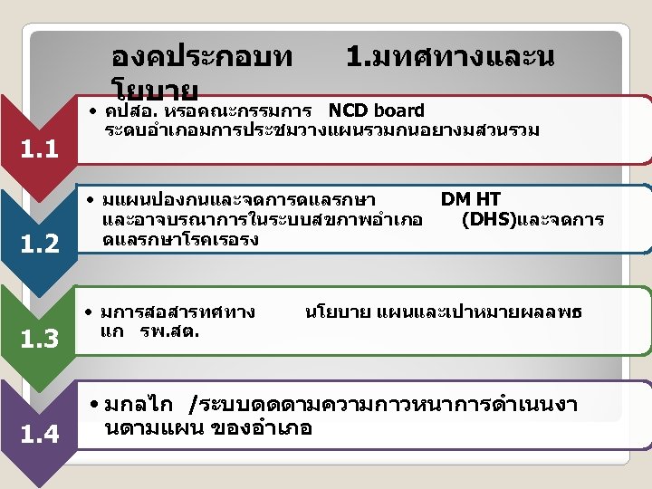 องคประกอบท โยบาย 1. 1 1. 2 1. 3 1. 4 1. มทศทางและน • คปสอ.