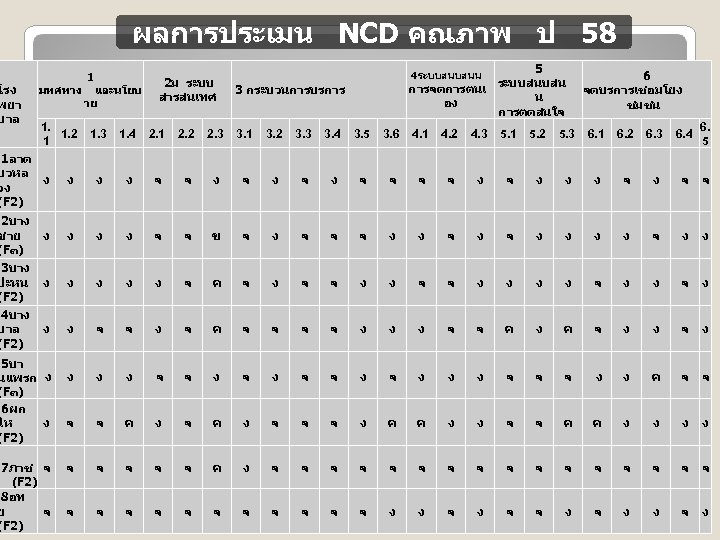 โรง พยา บาล . 1ลาด บวหล วง (F 2) ผลการประเมน NCD คณภาพ ป 58