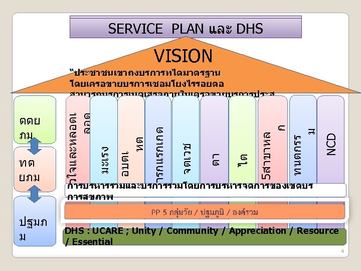 SERVICE PLAN และ DHS VISION ปฐมภ ม NCD ทนตกรร ม ก 5สาขาหล ไต ตา