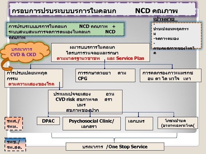 กรอบการปรบระบบบรการในคลนก NCD คณภาพ เปาหมาย การปรบระบบบรการในคลนก NCD คณภาพ + ระบบสนบสนนการจดการตนเองในคลนก NCD คณภาพ ผมารบบรการในคลนก ไดรบการวนจฉยและรกษา ตามมาตรฐานวชาชพ