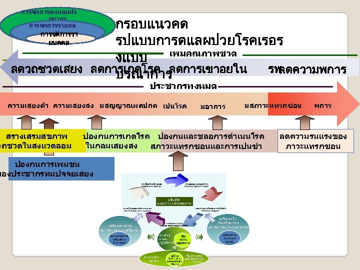 การจดการทงกลมปร ะชากร การจดการรายกล ม การจดการรา กรอบแนวคด รปแบบการดแลผปวยโรคเรอร ยบคคล เพมคณภาพชวต งเเบบ ลดวถชวตเสยง ลดการเกดโรค ลดการเขาอยใน รพ.