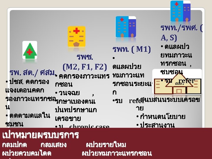รพท. /รพศ. ( A, S) • ดแลผปว ยทมภาวะแ รพช. • ทรกซอน , ดแลผปวย (M