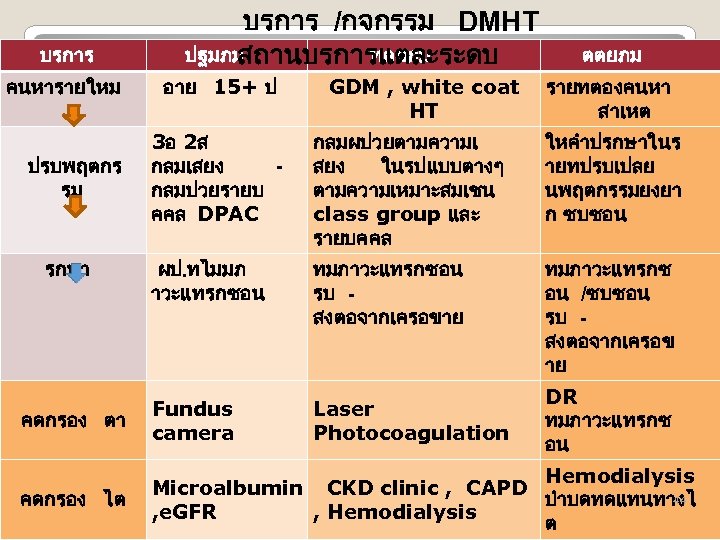 บรการ /กจกรรม DMHT ปฐมภม ทตยภม สถานบรการแตละระดบ ตตยภม คนหารายใหม อาย 15+ ป ปรบพฤตกร รม 3อ