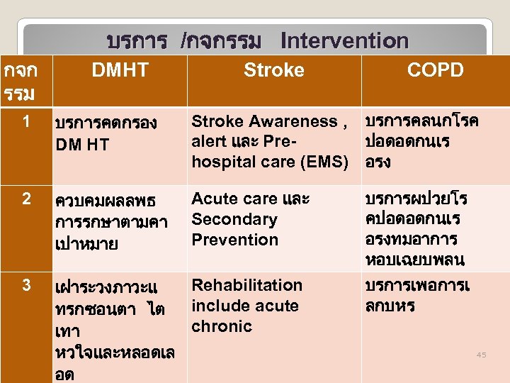 บรการ /กจกรรม Intervention กจก รรม DMHT Stroke COPD 1 บรการคดกรอง DM HT Stroke Awareness