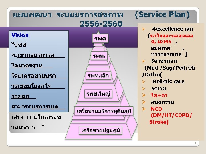 แผนพฒนา ระบบบรการสขภาพ 2556 -2560 Vision “ปชช จะเขาถงบรการท ไดมาตรฐาน โดยเครอขายบรก ารเชอมโยงทไร รอยตอ สามารถบรการเบด เสรจ ภายในเครอข
