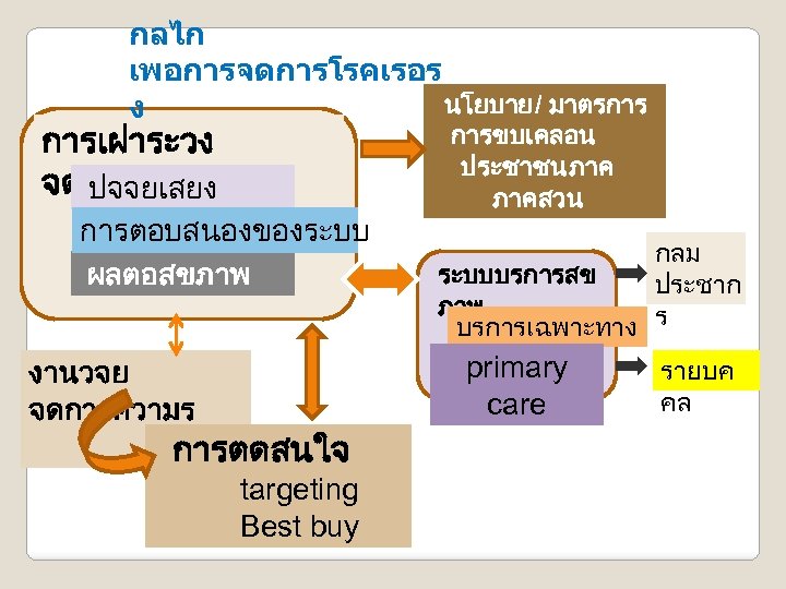 กลไก เพอการจดการโรคเรอร นโยบาย / มาตรการ ง การเฝาระวง จดการขอมล ปจจยเสยง การตอบสนองของระบบ ผลตอสขภาพ การขบเคลอน ประชาชน ภาคสวน