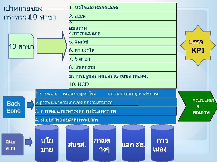 เปาหมายของ กระทรวง สาขา 10 1. หวใจและหลอดเลอด 2. มะเรง 3. อบตเหต 4. ทารกแรกเกด บรรล KPI