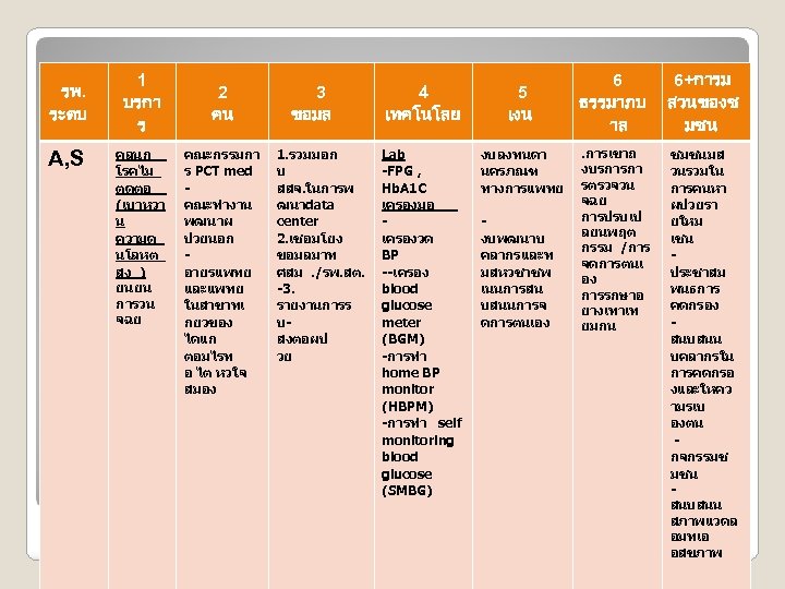 รพ. ระดบ A, S 1 บรกา ร คลนก โรคไม ตดตอ (เบาหวา น ความด นโลหต