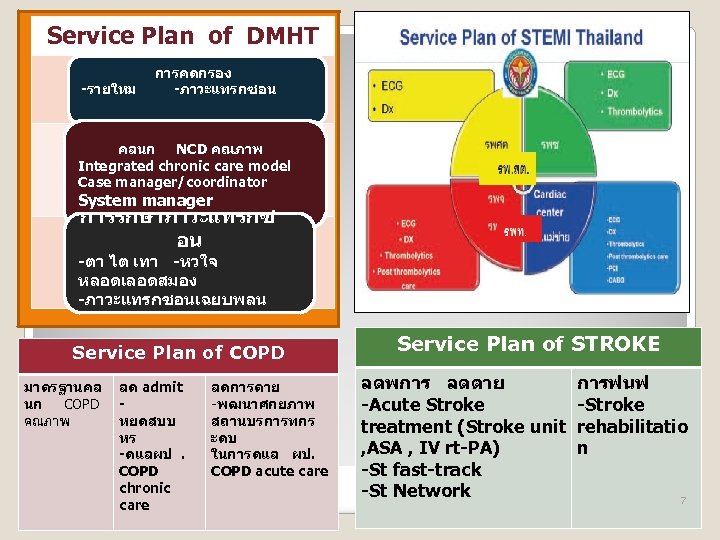 Service Plan of DMHT การคดกรอง -รายใหม -ภาวะแทรกซอน คลนก NCD คณภาพ Integrated chronic care model