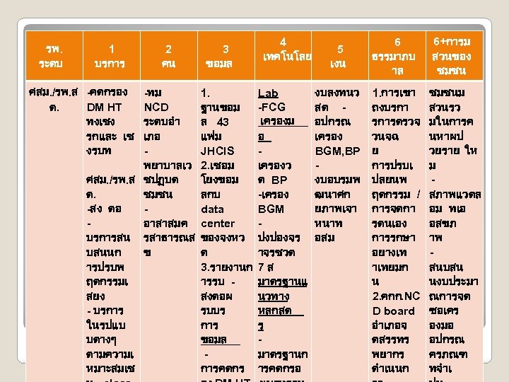 รพ. ระดบ 1 บรการ ศสม. /รพ. ส -คดกรอง ต. DM HT ทงเชง รกและ เช