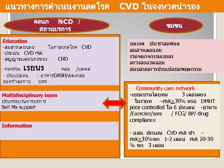 แนวทางการดำเนนงานลดโรค CVD ในจงหวดนำรอง คลนก NCD / สถานบรการ Education -สอสารเตอนภย โอกาสเกดโรค CVD -ประเมน CVD risk