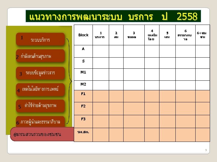 แนวทางการพฒนาระบบ บรการ ป 2558 1 Block 1 บรการ 2 คน 3 ขอมล 4 เทคโน
