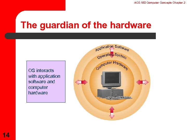 ACS 160 Computer Concepts Chapter 2 The guardian of the hardware OS interacts with
