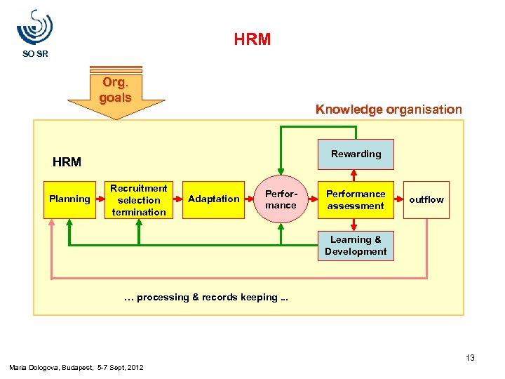 HRM SO SR Org. goals Knowledge organisation Rewarding HRM Planning Recruitment selection termination Adaptation