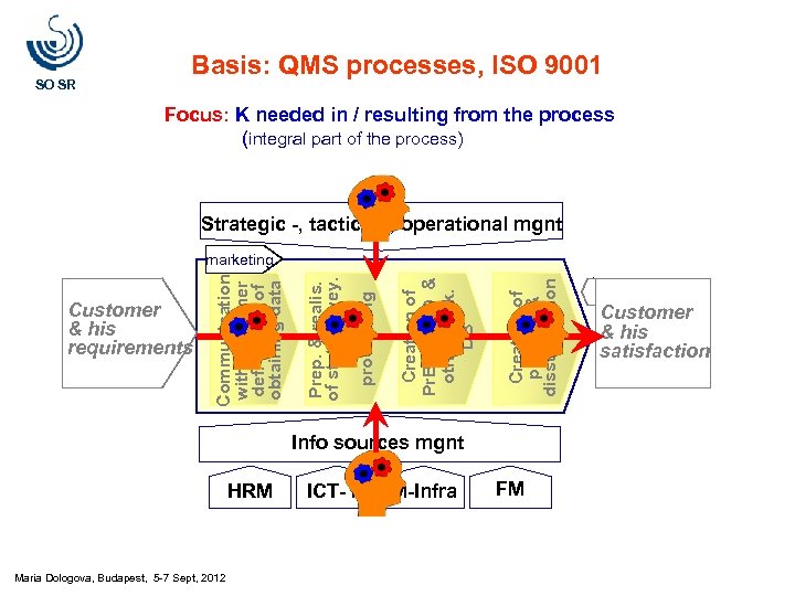 SO SR Basis: QMS processes, ISO 9001 Focus: K needed in / resulting from