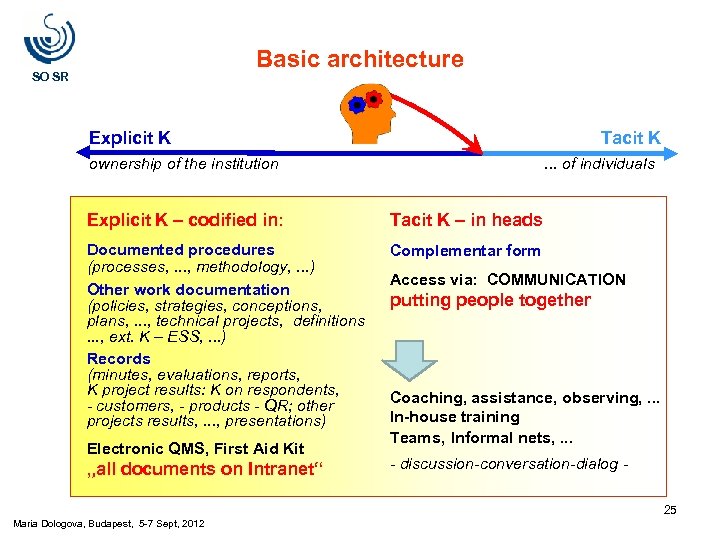 Basic architecture SO SR Explicit K Tacit K ownership of the institution . .
