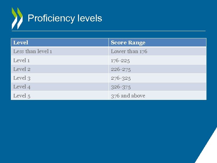 Proficiency levels Level Score Range Less than level 1 Lower than 176 Level 1