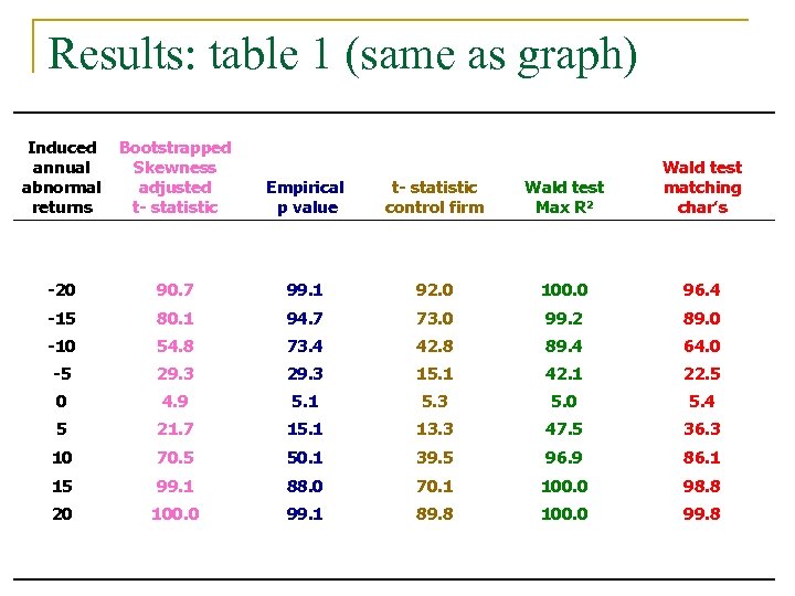 Results: table 1 (same as graph) Induced Bootstrapped annual Skewness abnormal adjusted returns t-