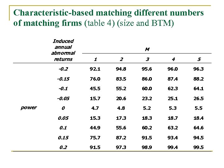 Characteristic-based matching different numbers of matching firms (table 4) (size and BTM) Induced annual