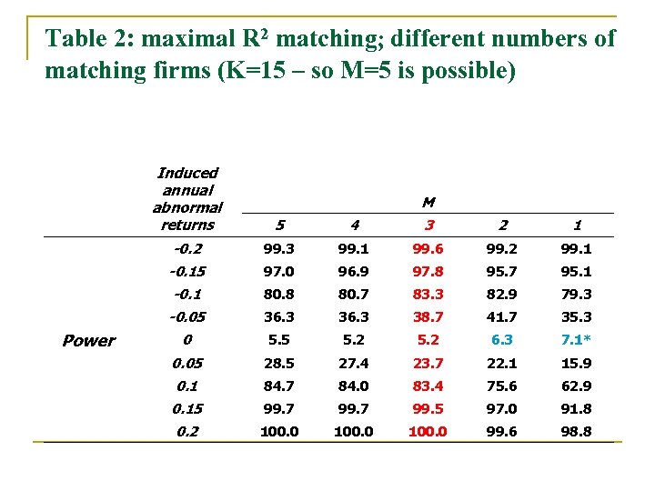 Table 2: maximal R 2 matching; different numbers of matching firms (K=15 – so