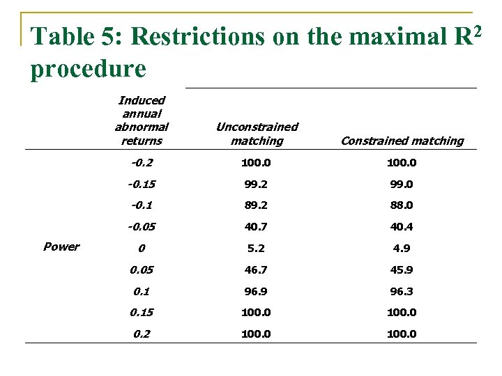 Table 5: Restrictions on the maximal R 2 procedure Induced annual abnormal returns Constrained