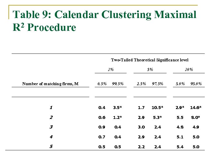 Table 9: Calendar Clustering Maximal R 2 Procedure Two-Tailed Theoretical Significance level 1% 5%