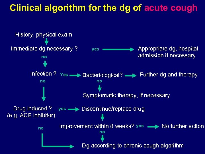 Clinical algorithm for the dg of acute cough History, physical exam Immediate dg necessary