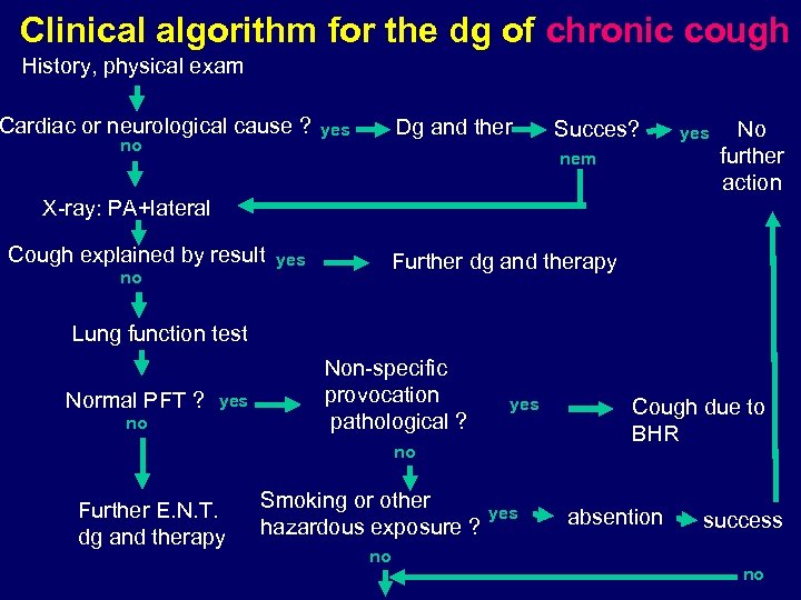 Clinical algorithm for the dg of chronic cough History, physical exam Cardiac or neurological