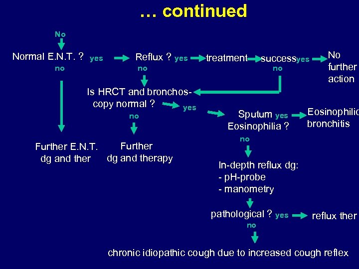 … continued No Normal E. N. T. ? no yes Reflux ? yes treatment