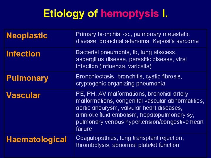 Etiology of hemoptysis I. Neoplastic Primary bronchial cc. , pulmonary metastatic disease, bronchial adenoma,