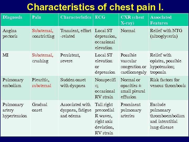 Characteristics of chest pain I. Diagnosis Pain Characteristics ECG CXR (chest X-ray) Associated Features