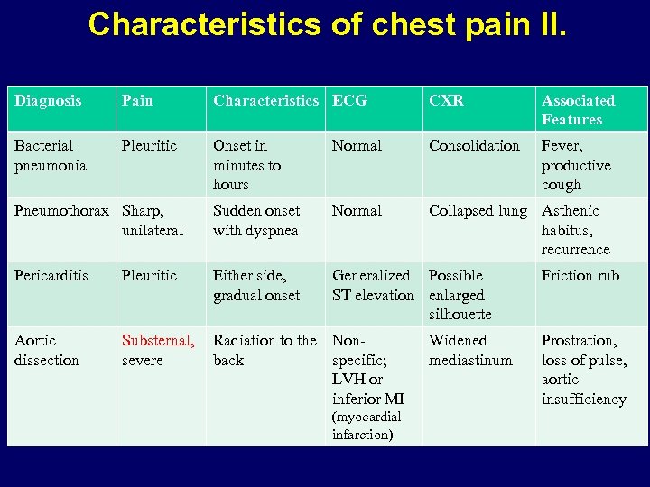 Characteristics of chest pain II. Diagnosis Pain Characteristics ECG CXR Associated Features Bacterial pneumonia