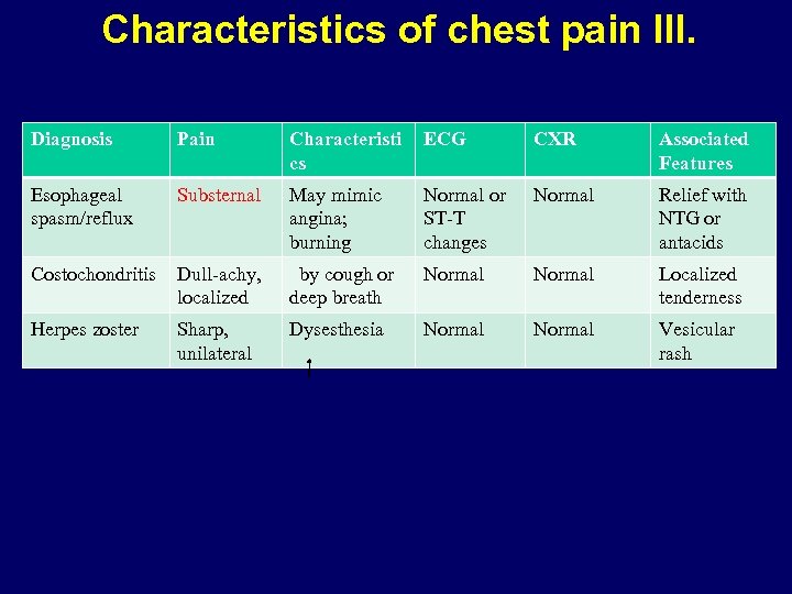 Characteristics of chest pain III. Diagnosis Pain Characteristi cs ECG CXR Associated Features Esophageal