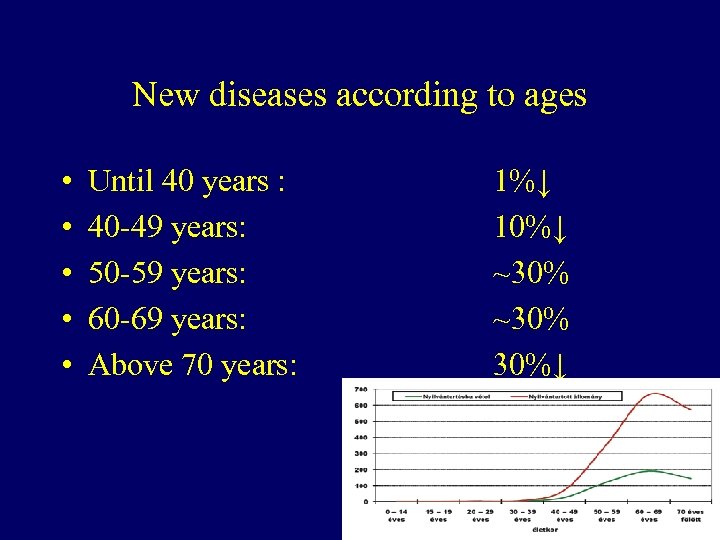 New diseases according to ages • • • Until 40 years : 40 -49