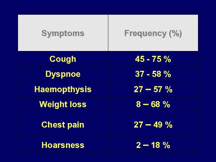 Symptoms Frequency (%) Cough 45 - 75 % Dyspnoe 37 - 58 % Haemopthysis