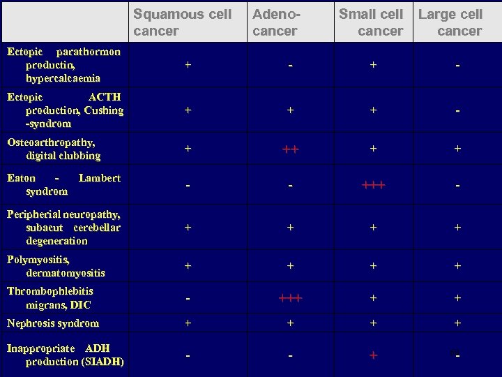 Squamous cell cancer Adenocancer Small cell cancer Large cell cancer Ectopic parathormon productin, hypercalcaemia