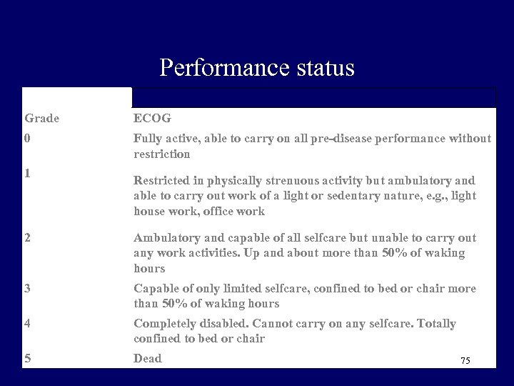 Performance status Grade ECOG 0 Fully active, able to carry on all pre-disease performance