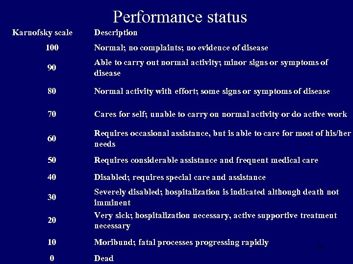 Performance status Karnofsky scale Description 100 Normal; no complaints; no evidence of disease 90