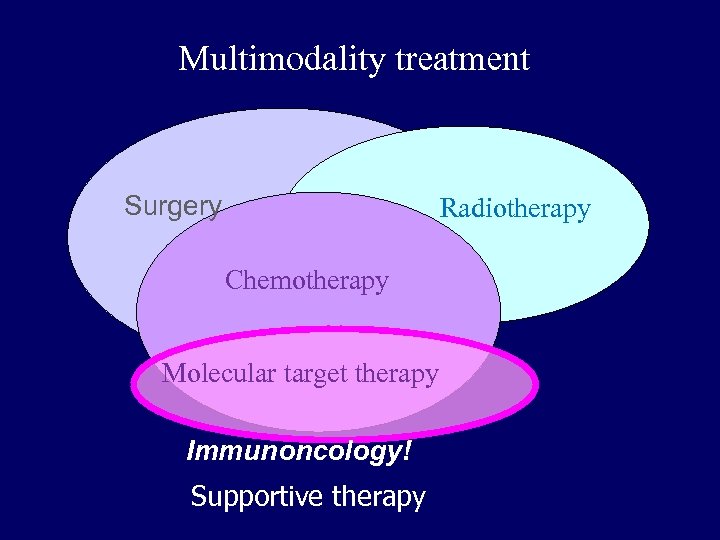 Multimodality treatment Surgery Radiotherapy Chemotherapy Molecular target therapy Immunoncology! Supportive therapy 