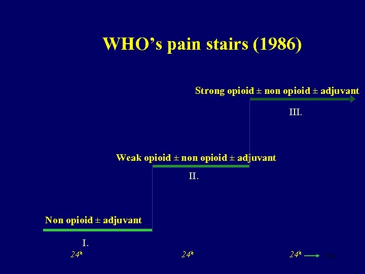 WHO’s pain stairs (1986) Strong opioid ± non opioid ± adjuvant III. Weak opioid