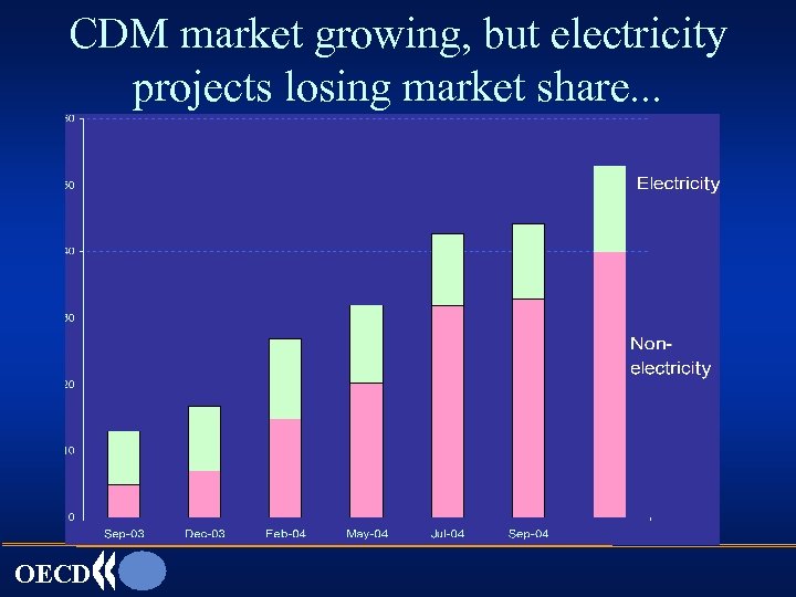 CDM market growing, but electricity projects losing market share. . . OECD 