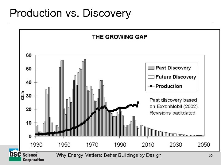 Production vs. Discovery Why Energy Matters: Better Buildings by Design 10 
