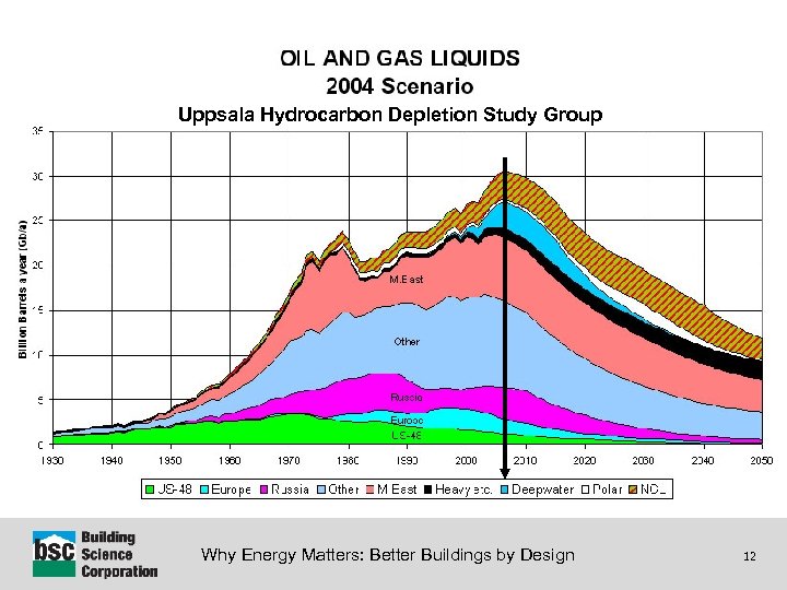 Uppsala Hydrocarbon Depletion Study Group Why Energy Matters: Better Buildings by Design 12 