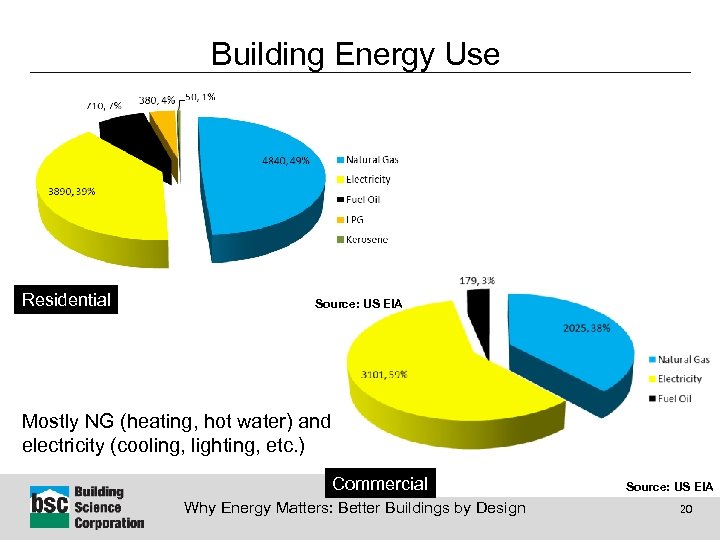 Building Energy Use Residential Source: US EIA Mostly NG (heating, hot water) and electricity