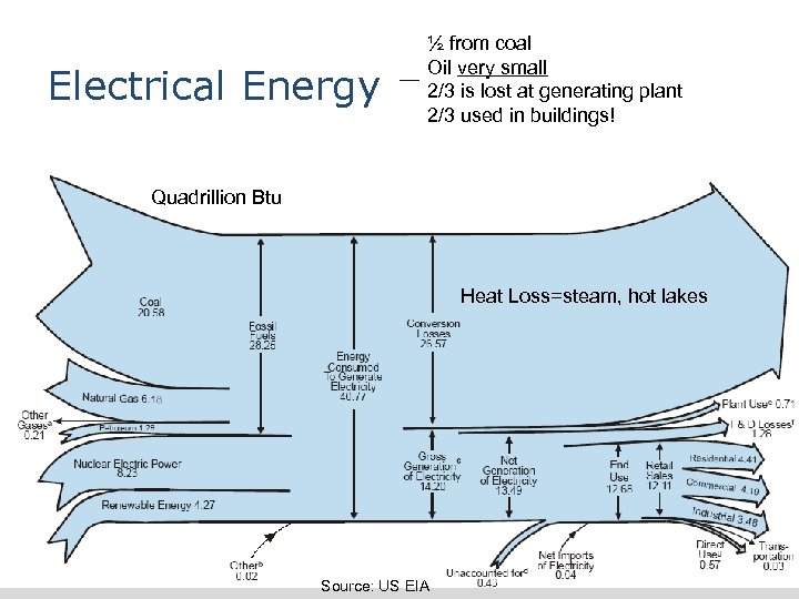 Electrical Energy ½ from coal Oil very small 2/3 is lost at generating plant
